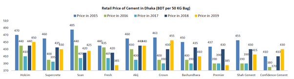 Retail price of cement in dhaka, bangladesh